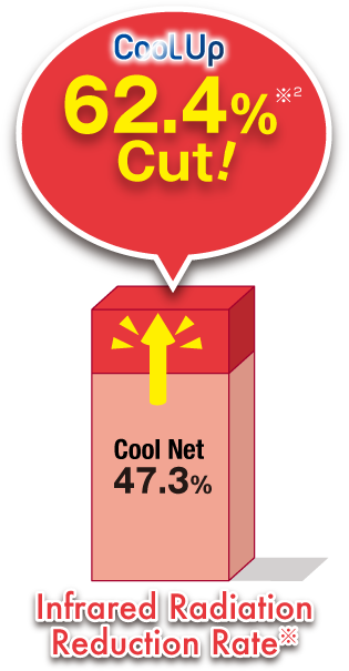 赤外線62.4%カット