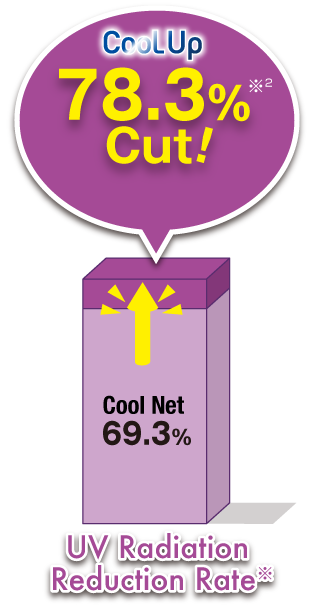 紫外線78.3%カット