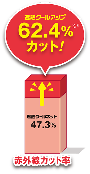 赤外線62.4%カット