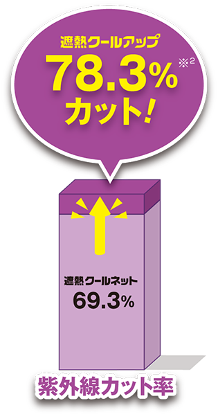 紫外線78.3%カット