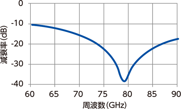 性能グラフ